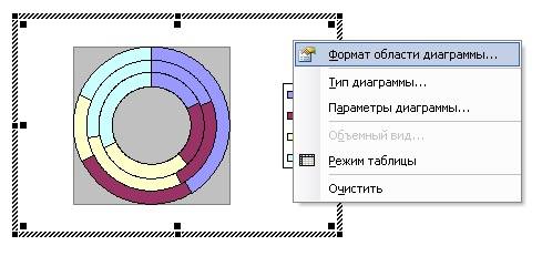 Как создать диаграмму в Ворде, в открывшемся списке выбираем первую запись «Формат области диаграммы…».